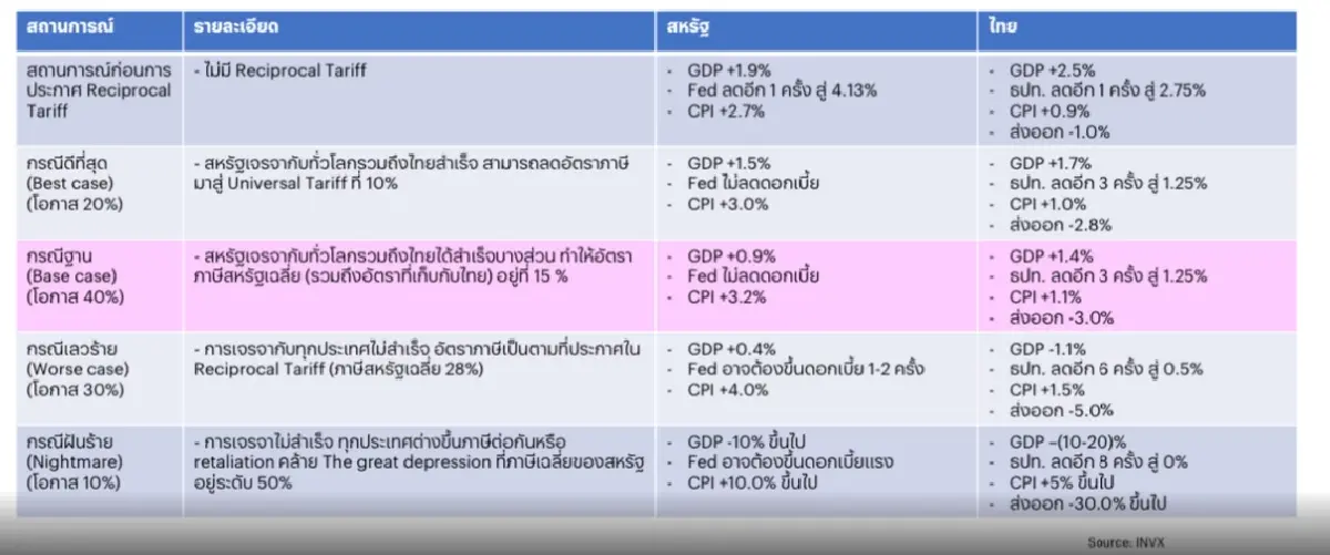 อินโนเวสท์ เอกซ์ แนะเร่งเปิดเสรีการค้ายุโรป รับกำแพงภาษีทรัมป์