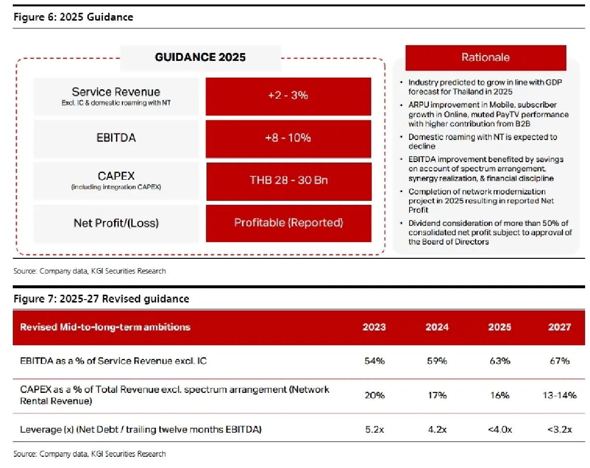 วิเคราะห์หุ้นรายตัว : บล.เคจีไอฯ TRUE ข่าวดีต่างๆสะท้อนในราคาหุ้นแล้ว, D/G to Neutral