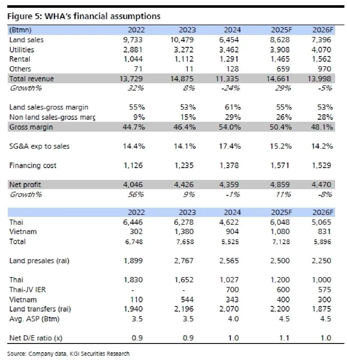 วิเคราะห์หุ้นรายตัว : บล.เคจีไอฯ WHA ประมาณการ 1Q68F: ดีเกินคาด