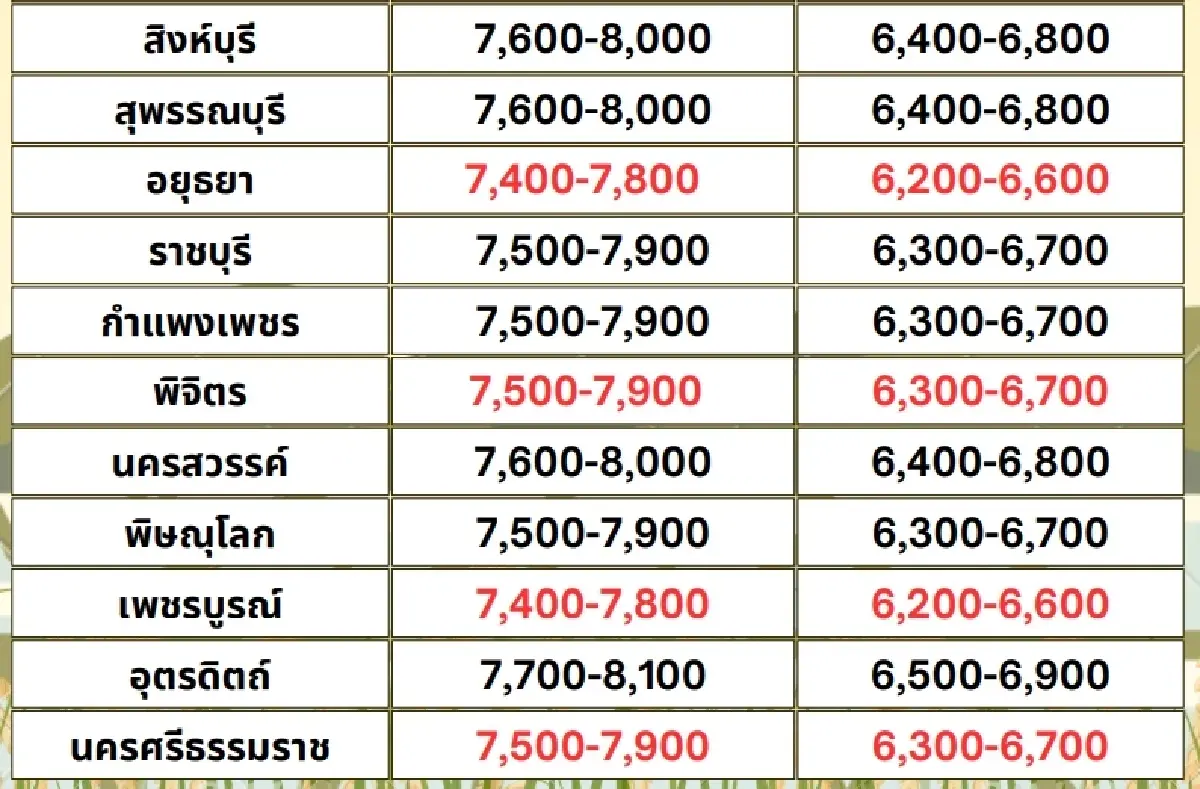 รายงานราคาข้าวขายส่งตลาดกรุงเทพฯ (สมาคมโรงสีข้าวไทย) วันที่ 4 เมษายน 2568