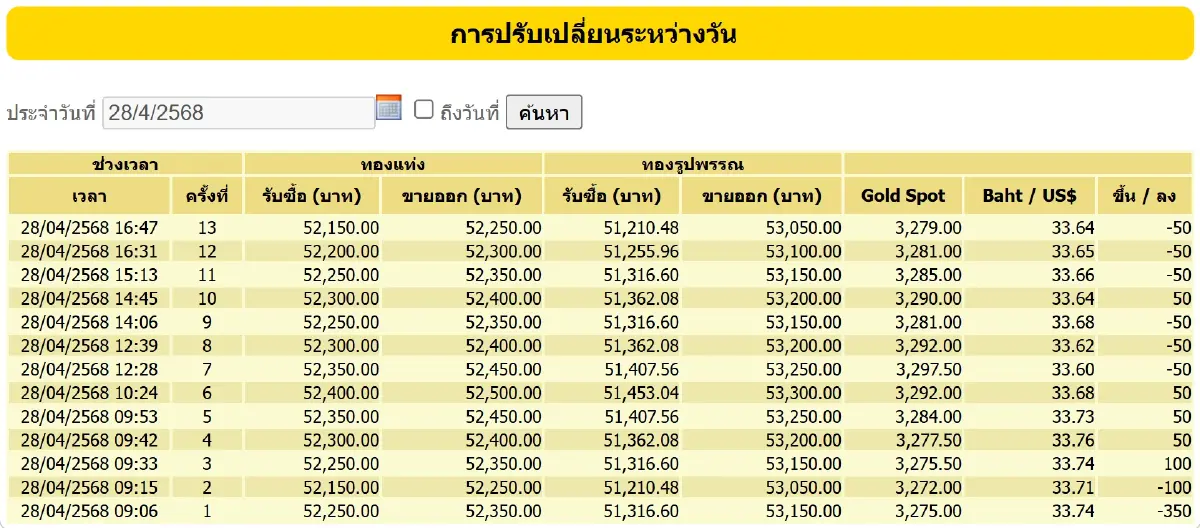 ราคาทองวันนี้ (28 เม.ย.68) ปิดตลาด ลบ 450 บาท เช็กราคาทองคำล่าสุด