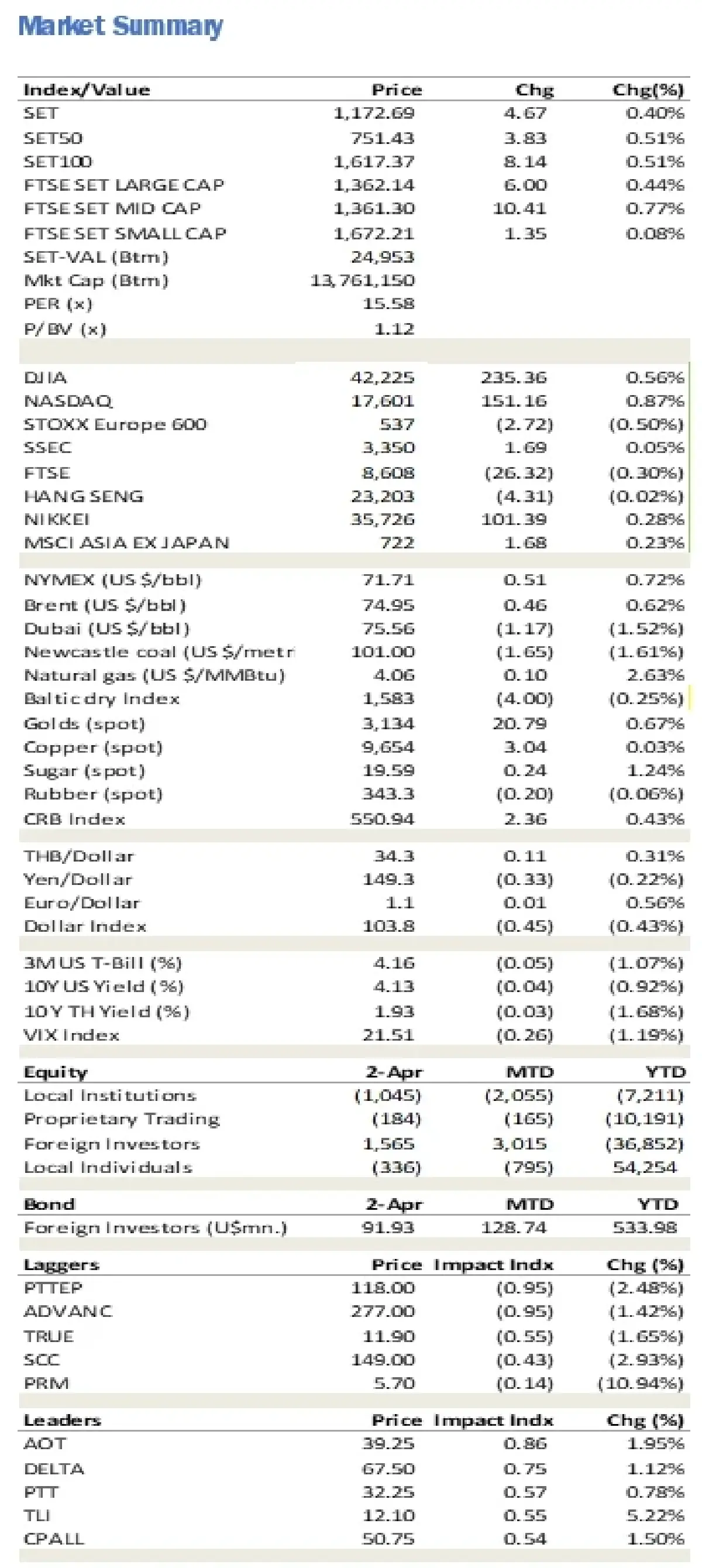 วิเคราะห์แนวโน้มตลาด : บล.ยูโอบี เคย์ เฮียนฯ ประเมินตลาดหุ้นไทยปรับลดลงในระยะสั้น