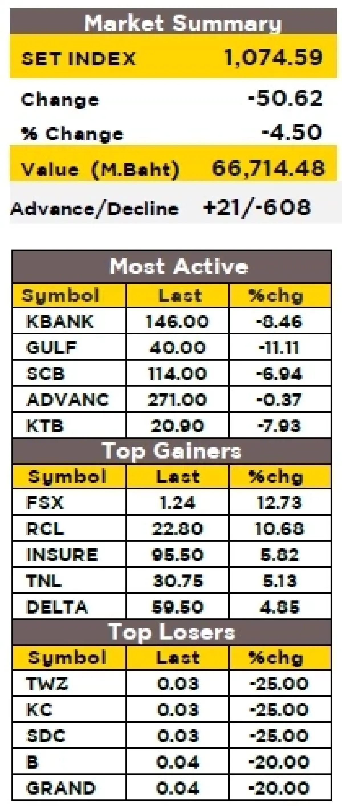 วิเคราะห์ตลาดทางเทคนิค : บล.โกลเบล็ก SET - ผันผวน