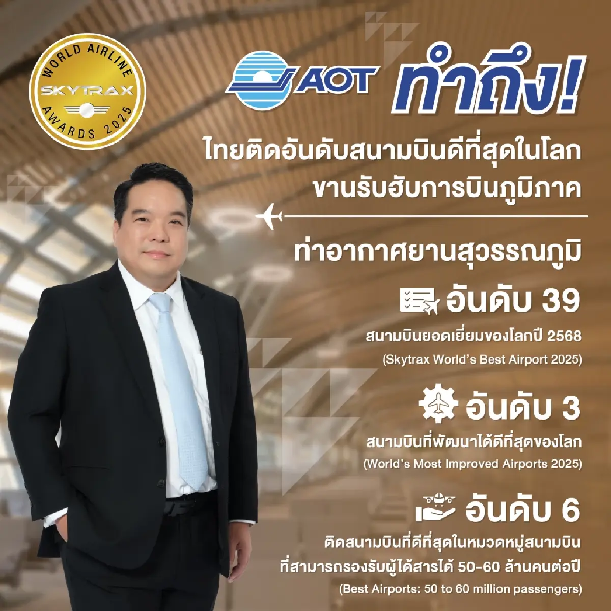 'สุวรรณภูมิ' ไต่ขึ้นอันดับ 39 สนามบินยอดเยี่ยมของโลกในปี 2025