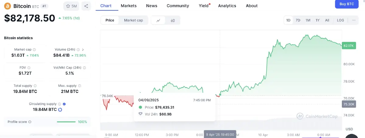 Bitcoin พุ่งขึ้นกว่า 7% ฟื้นตามตลาดหุ้น หลังทรัมป์ขยายเวลาเก็บภาษี 90 วัน