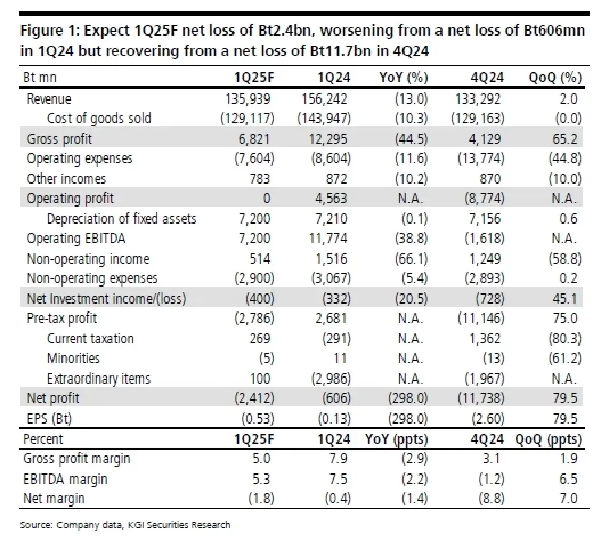 วิเคราะห์หุ้นรายตัว : บล.เคจีไอฯ PTTGC ประมาณการ 1Q68F: คาดว่าผลประกอบการจะดีขึ้น QoQ