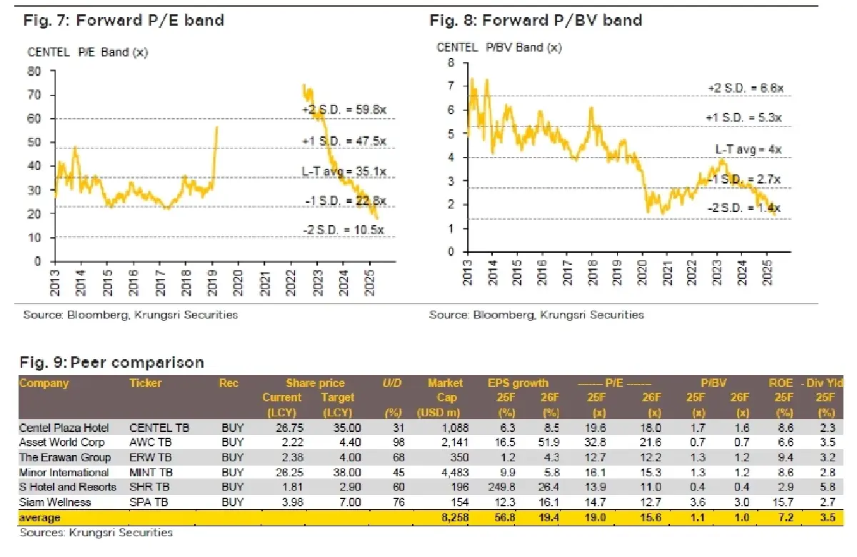 วิเคราะห์หุ้นรายตัว : บล.กรุงศรี CENTEL 1Q25F ชะลอตัวจากค่าใช้จ่ายโรงแรมที่เพิ่มขึ้น