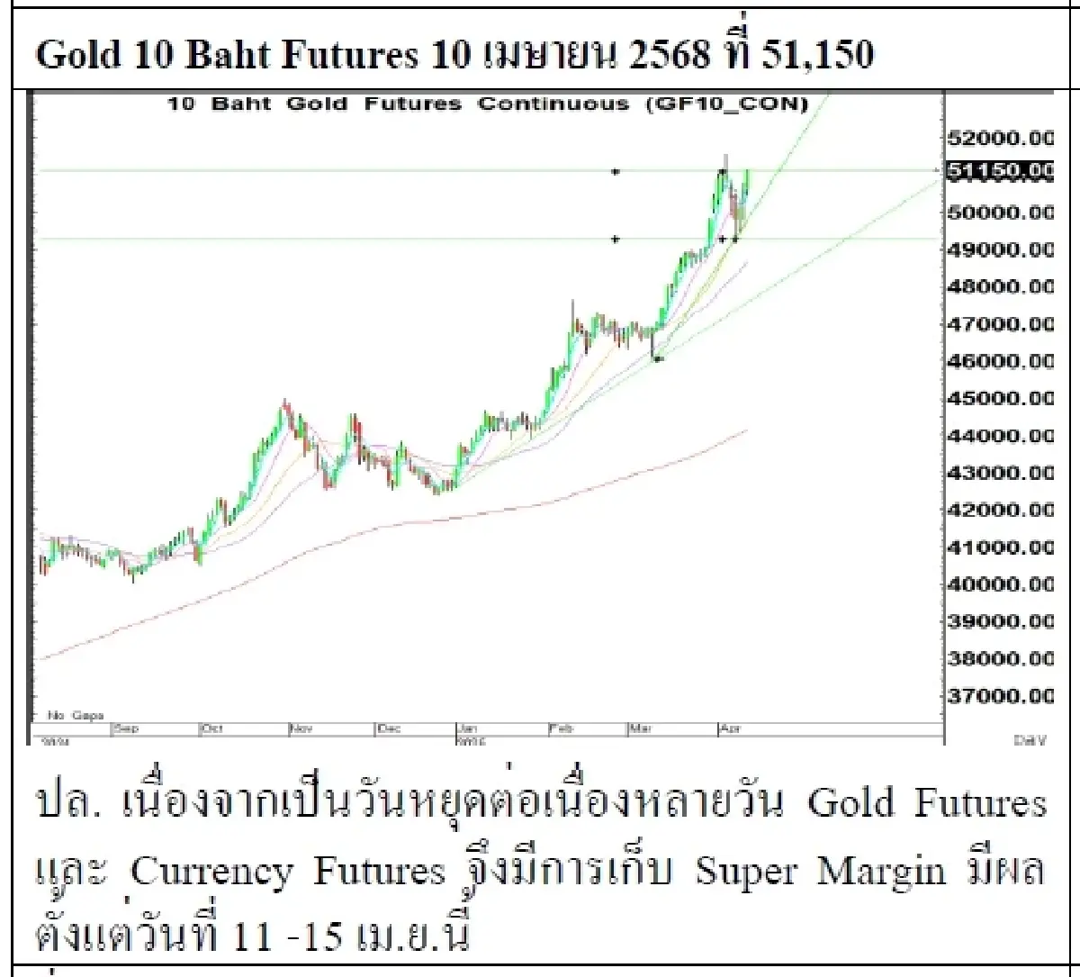 Daily Gold Futures : บล.เคจีไอฯ  Spot Gold (Dollar/Troy Ounce) +106.44  3092.5