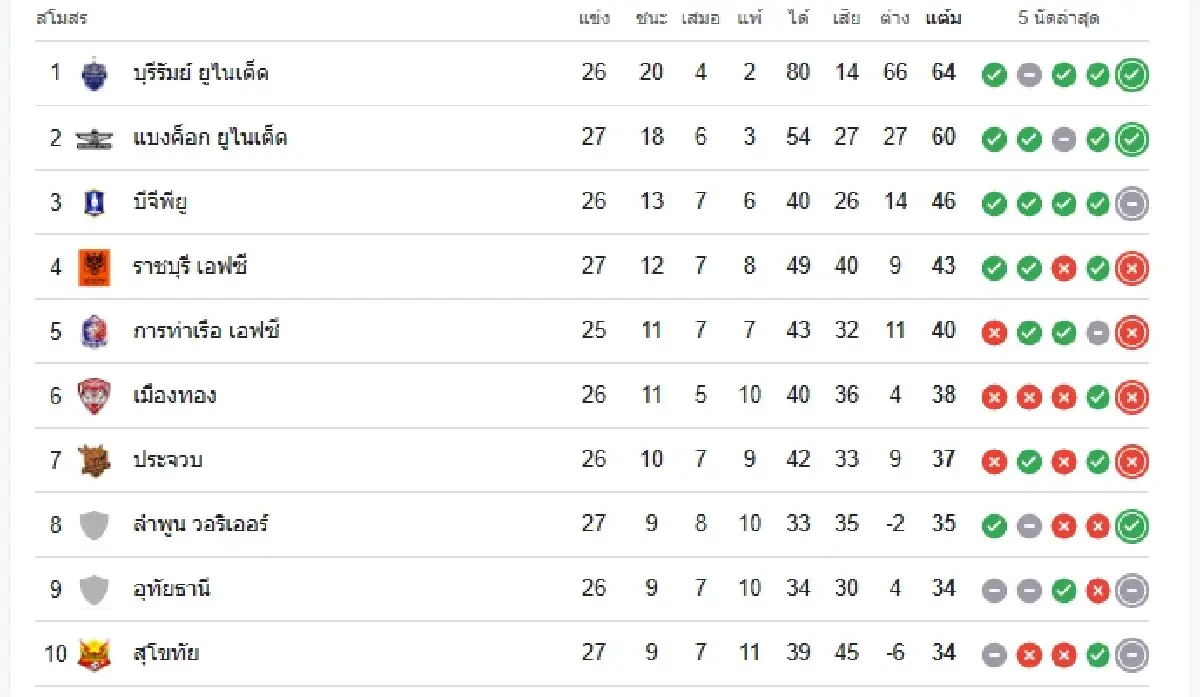 วิเคราะห์บอลไทยลีก 'เชียงราย ยูไนเต็ด พบ หนองบัว พิชญ' ดูบอลสด