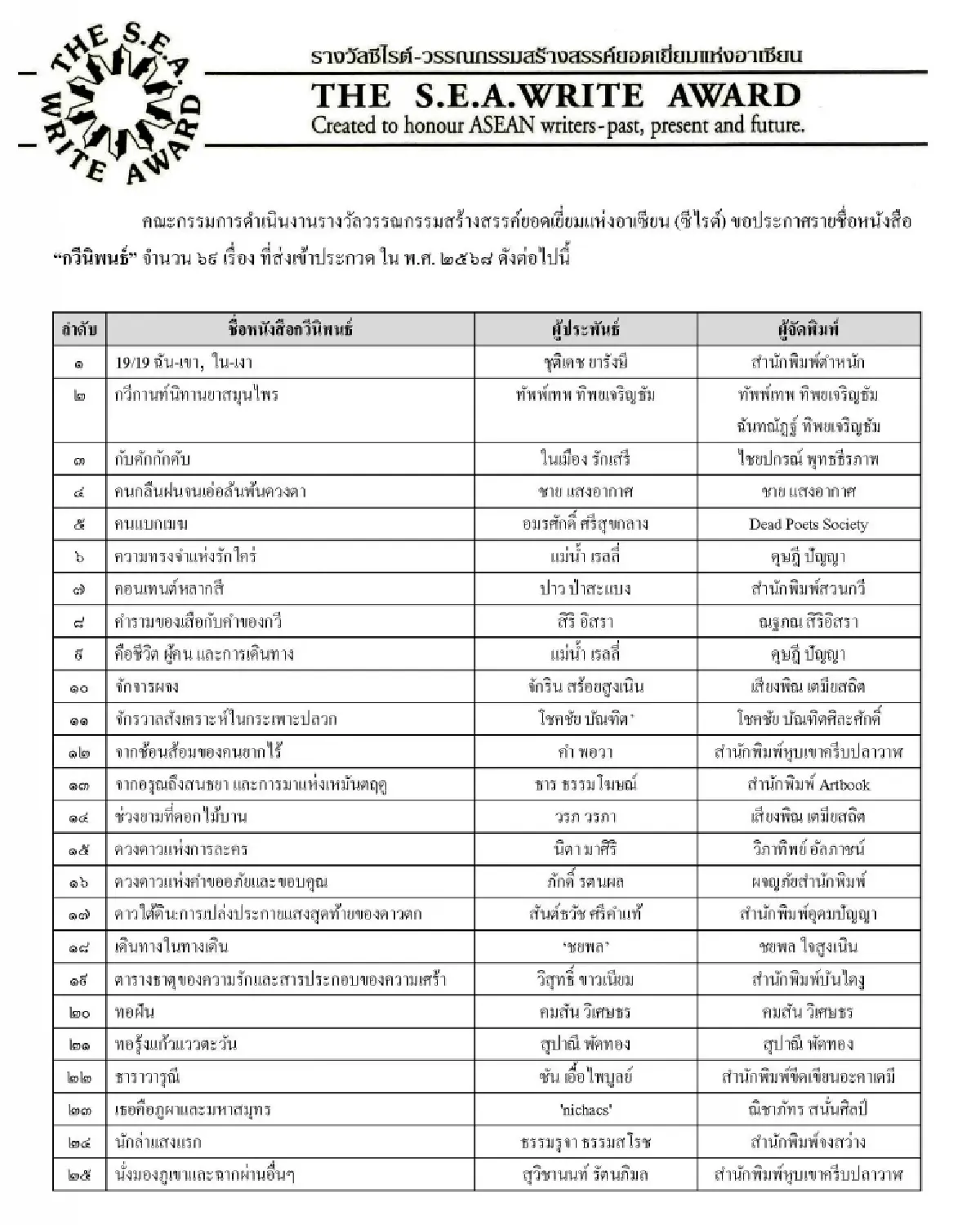 ‘ซีไรต์’ ประกาศรายชื่อ ‘บทกวี’ ปี 68 ส่งเข้าประกวด 69 เรื่อง