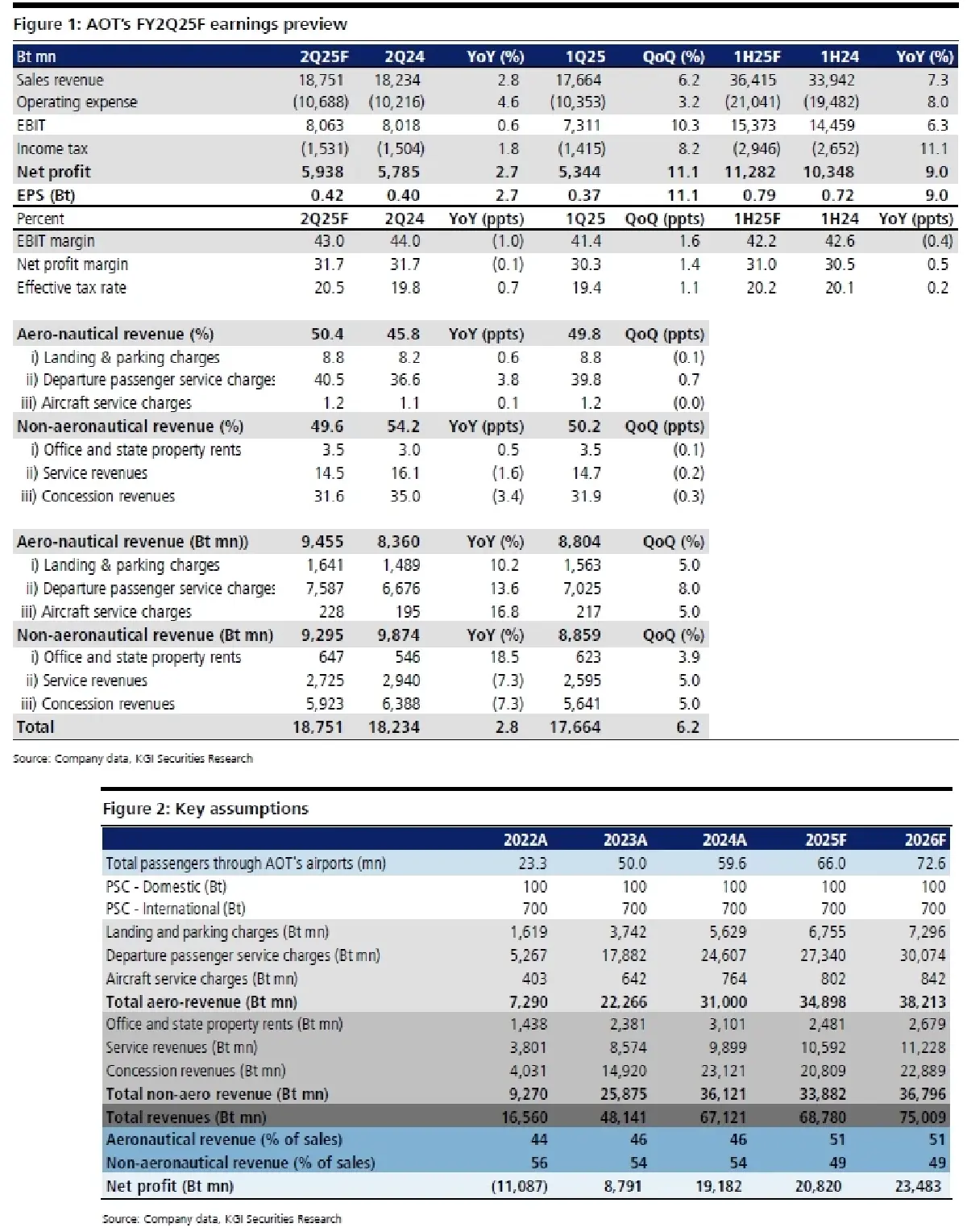 วิเคราะห์หุ้นรายตัว : บล.เคจีไอฯ AOT ประมาณการ FY2Q68F: จะเป็นไตรมาสที่แข็งแกร่ง