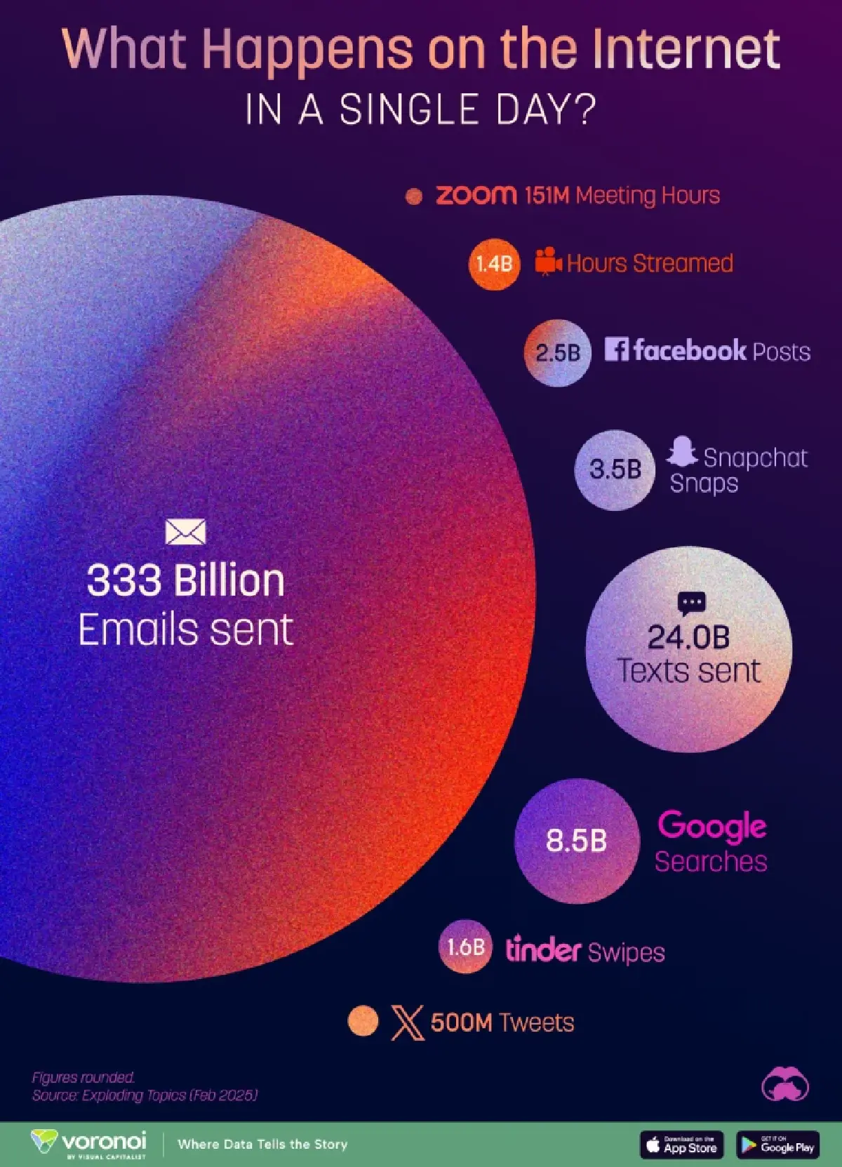 ส่งอีเมล 3.3 แสนล้านฉบับต่อวัน พฤติกรรมใช้อินเทอร์เน็ตปี 2025