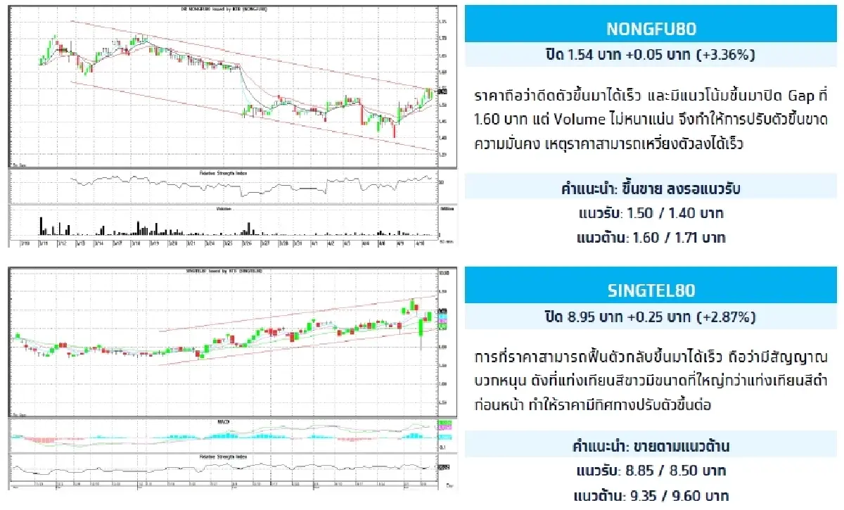 Depository Receipt (DR) : บล.กรุงไทย เอ็กซ์สปริง SINGTEL80 - ขายตามแนวต้าน