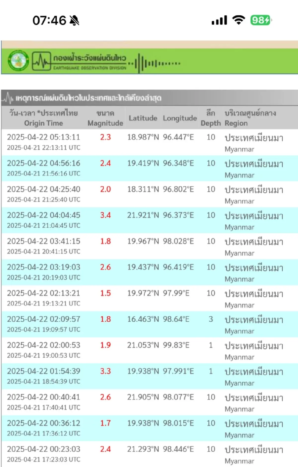 แผ่นดินไหว ล่าสุดวันนี้เมียนมาเขย่าไม่หยุด