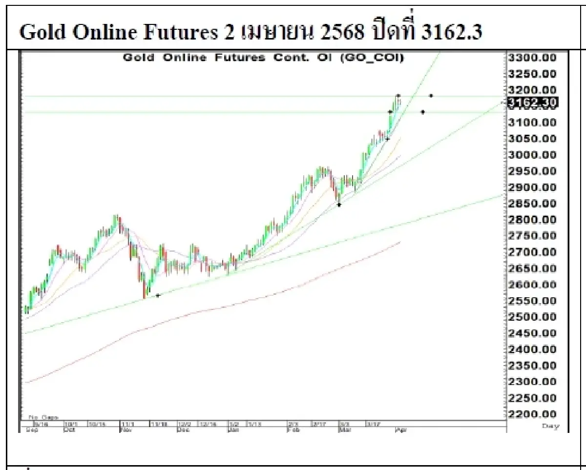 Daily Gold Futures : บล.เคจีไอฯ  Spot Gold (Dollar/Troy Ounce) 25.81   3131.52