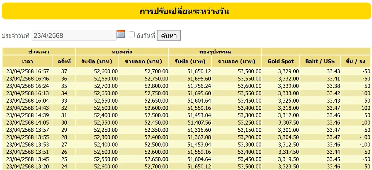 ราคาทองวันนี้ (23 เม.ย. 68) ผันผวนหนัก ปิดตลาด ดิ่งแรง ลบ 1,750 บาท