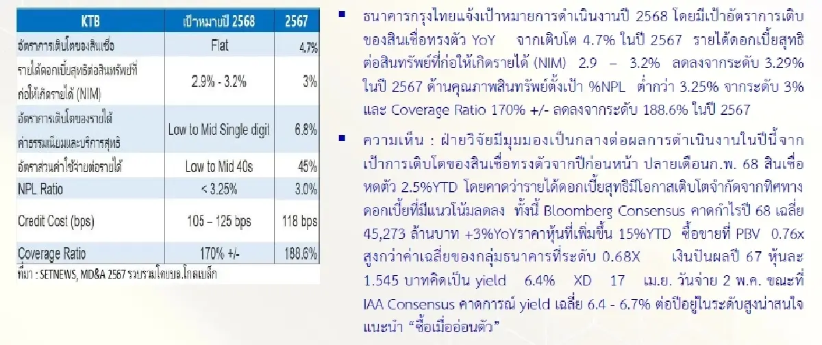 วิเคราะห์หุ้นรายตัว : บล.โกลเบล็ก KTB - ซื้อเมื่ออ่อนตัว