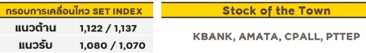 วิเคราะห์ตลาดทางเทคนิค : บล.กรุงศรี SET - แกว่งตัวขึ้น