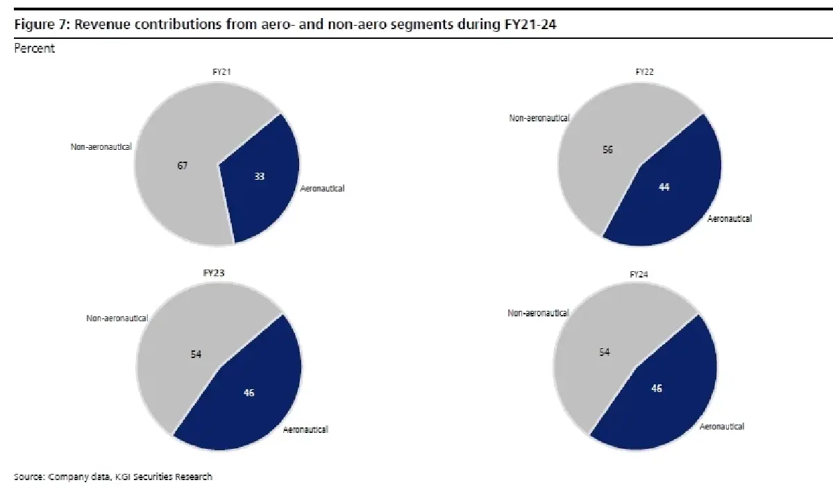 วิเคราะห์หุ้นรายตัว : บล.เคจีไอฯ AOT ประมาณการ FY2Q68F: จะเป็นไตรมาสที่แข็งแกร่ง