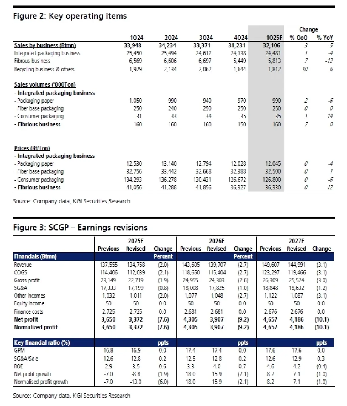วิเคราะห์หุ้นรายตัว : บล.เคจีไอฯ SCGP การเดิมพันที่คุ้มเสี่ยงท่ามกลางความไม่แน่นอน