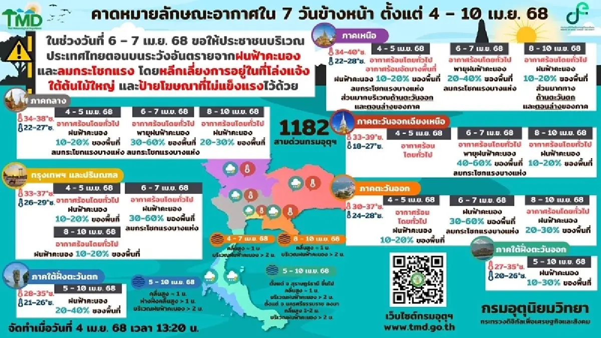 เตือน กทม. - 25 จังหวัด พายุฝนถล่ม ลมกระโชกแรง ภาคเหนือร้อนจัด 40°C