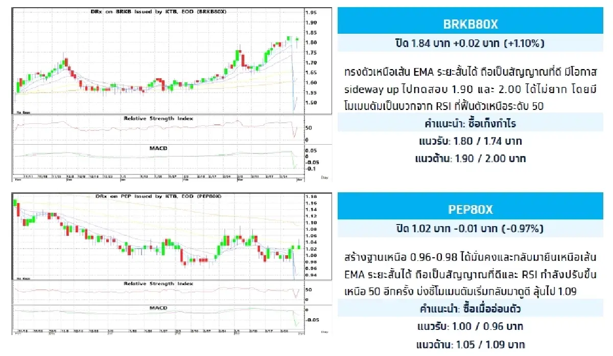 Fractional Depository Receipt (DRx) : บล.กรุงไทย เอ็กซ์สปริง BRKB80X - ซื้อเก็งกำไร