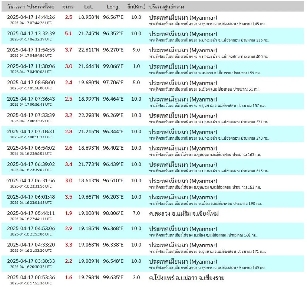แผ่นดินไหวขนาด 5.1 เมียนมา เช็กไทยที่เชียงใหม่-เชียงราย