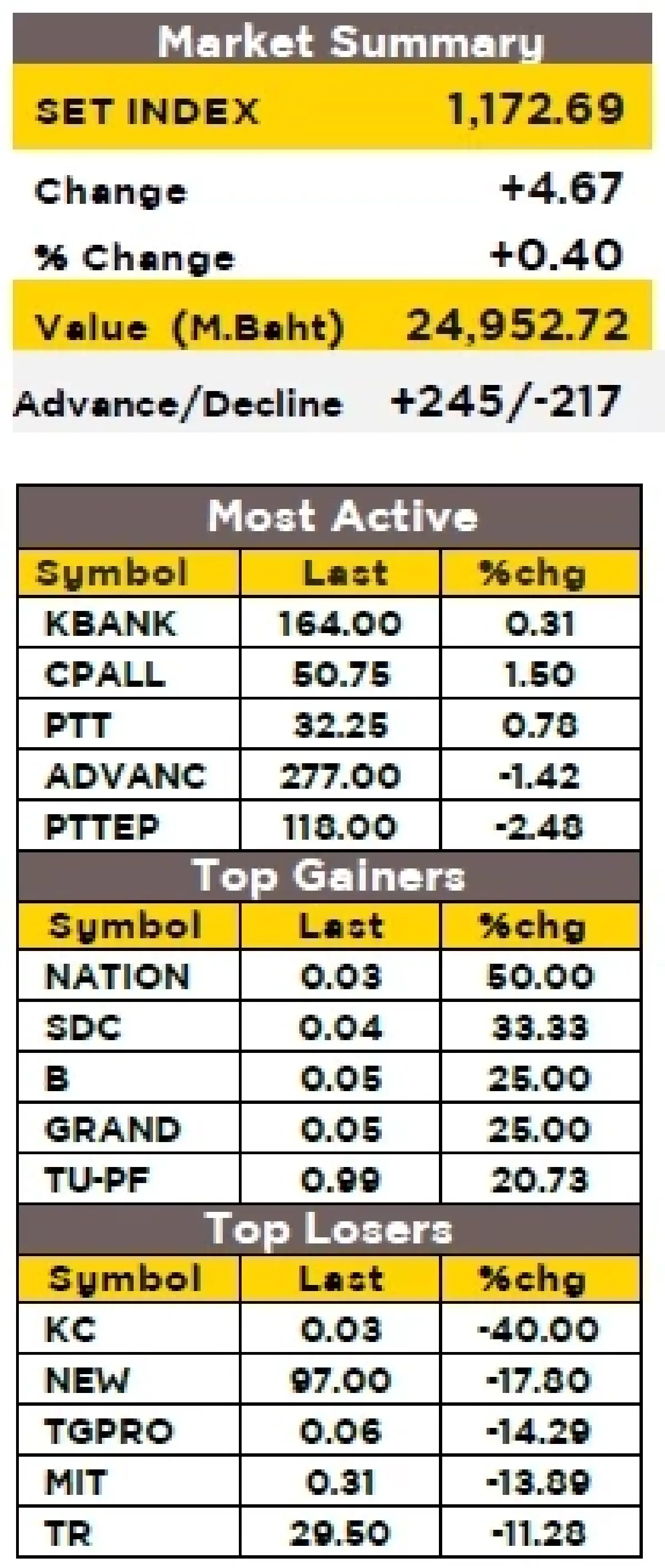 วิเคราะห์ตลาดทางเทคนิค : บล.กรุงศรี SET - ระวังผันผวน