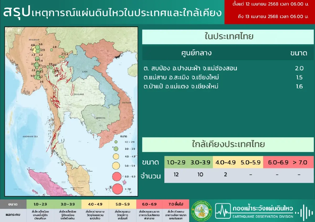ระทึกเช้านี้ แผ่นดินไหวเมียนมา ขนาด 5.9 ห่างแม่ฮ่องสอน 271 กม.