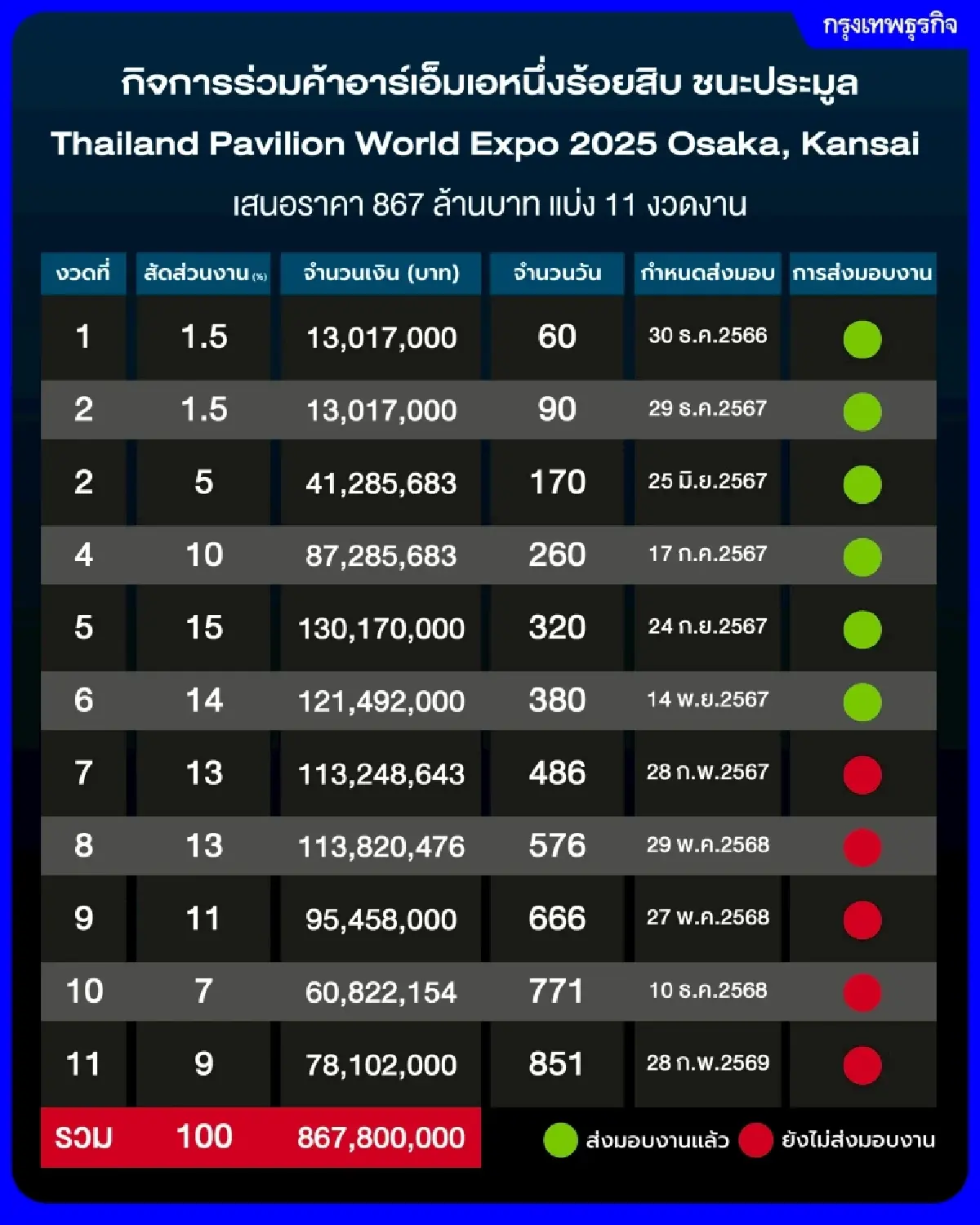 ‘ไทยพาวิเลียน’ งบเฉียดพันล้าน ‘อาร์เอ็มเอหนึ่งร้อยสิบ’ ชนะประมูล สบส.ยินดีรับคำวิจารณ์