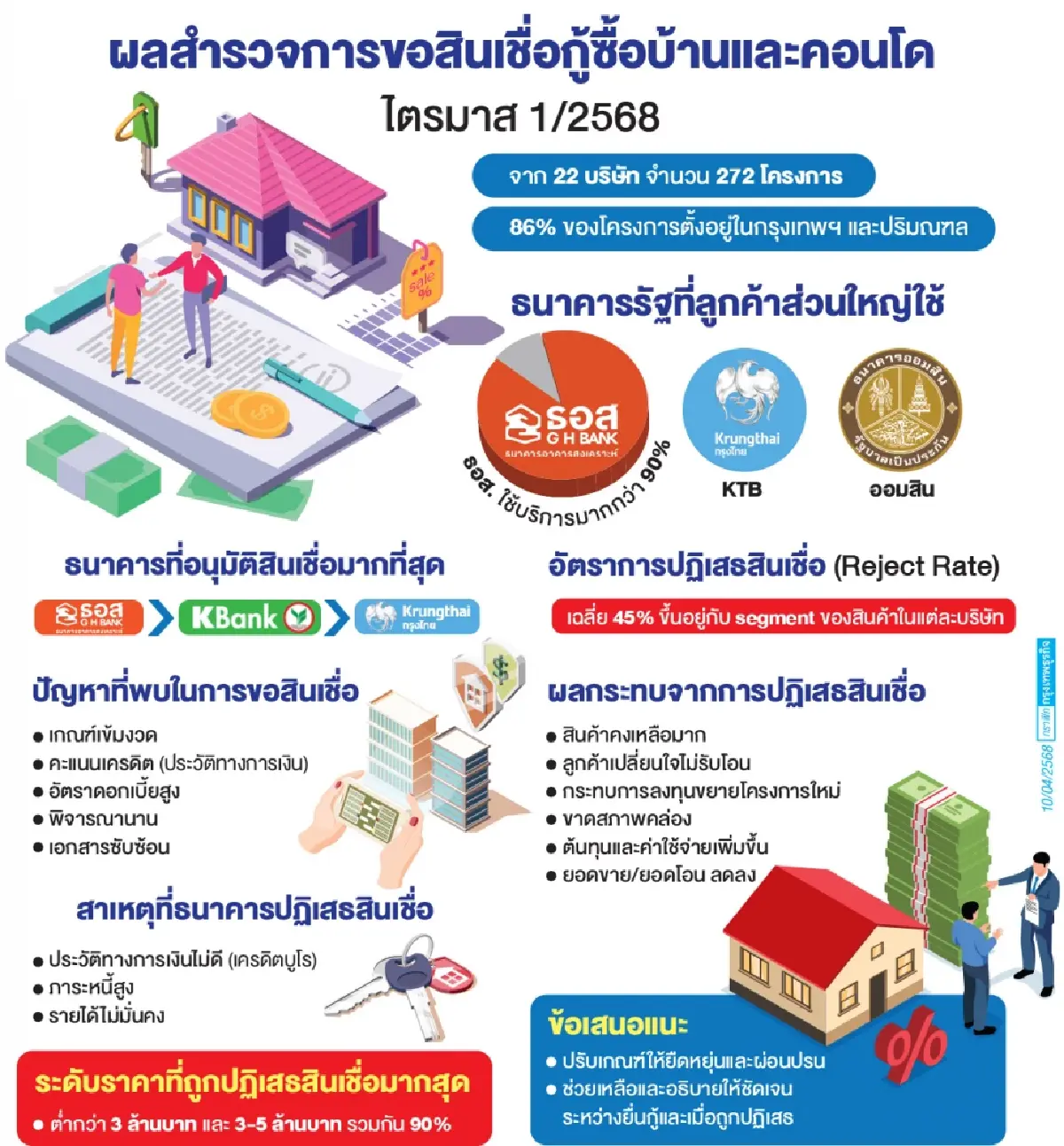 กำลังซื้อหดตัวแรง! ดันรีเจกต์เรตพุ่ง45%  แนะแบงก์ยืดหยุ่นเกณฑ์