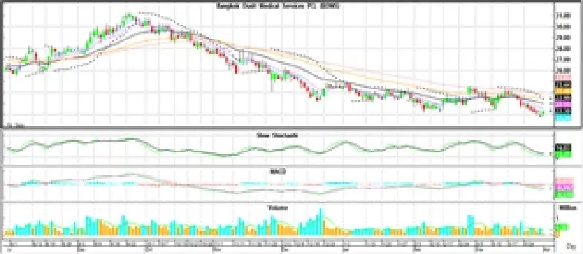 วิเคราะห์หุ้นทางเทคนิค : บล.โกลเบล็ก เก็งกำไรในกรอบ 1,162-1,174 จุด