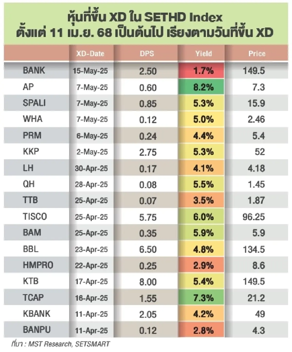 เม็ดเงินจ่ายปันผลสะพัดสุด  ช่วงเม.ย. - พ.ค. 68 มูลค่ารวมแสนล้าน
