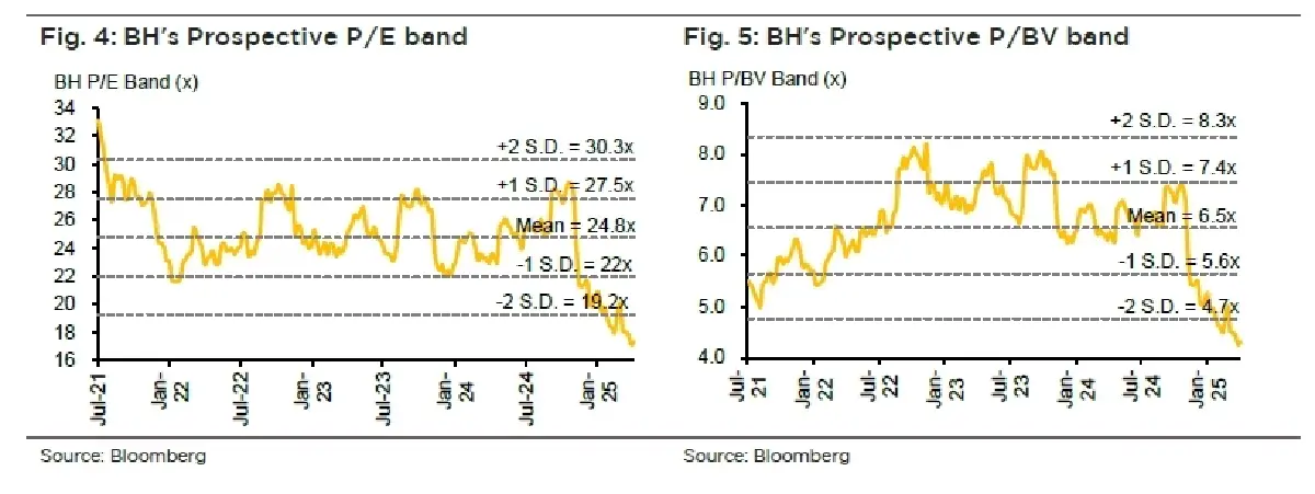 วิเคราะห์หุ้นรายตัว : บล.เคจีไอฯ BH คาด 1Q25F ควรเป็นไตรมาสต่ำสุดของปี
