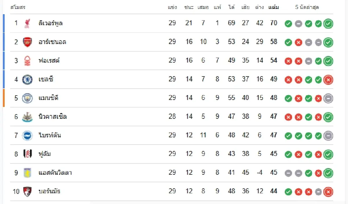 'อาร์เซน่อล 2-1 ฟูแล่ม' ผลบอลพรีเมียร์ลีก วิเคราะห์บอล ดูบอลสด