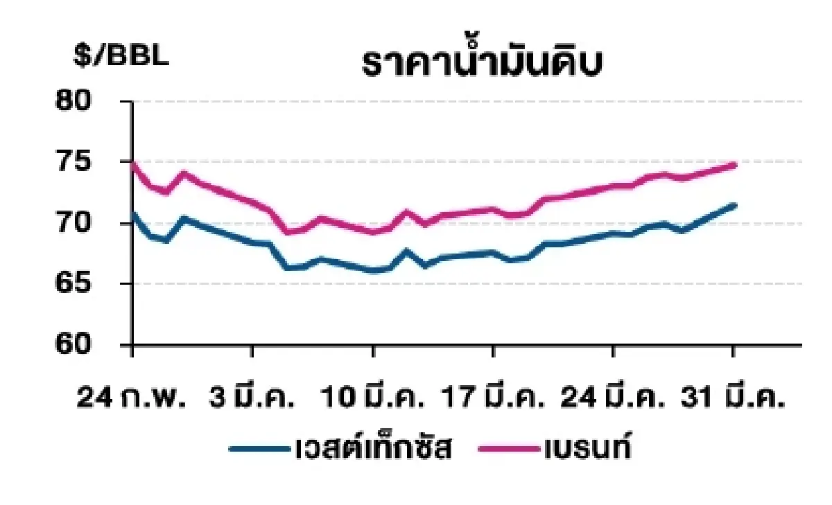 เวสต์เทกซัส 71.48 ดอลลาร์สหรัฐฯ /บาร์เรล เบรนท์ 74.77 ดอลลาร์สหรัฐฯ /บาร์เรล