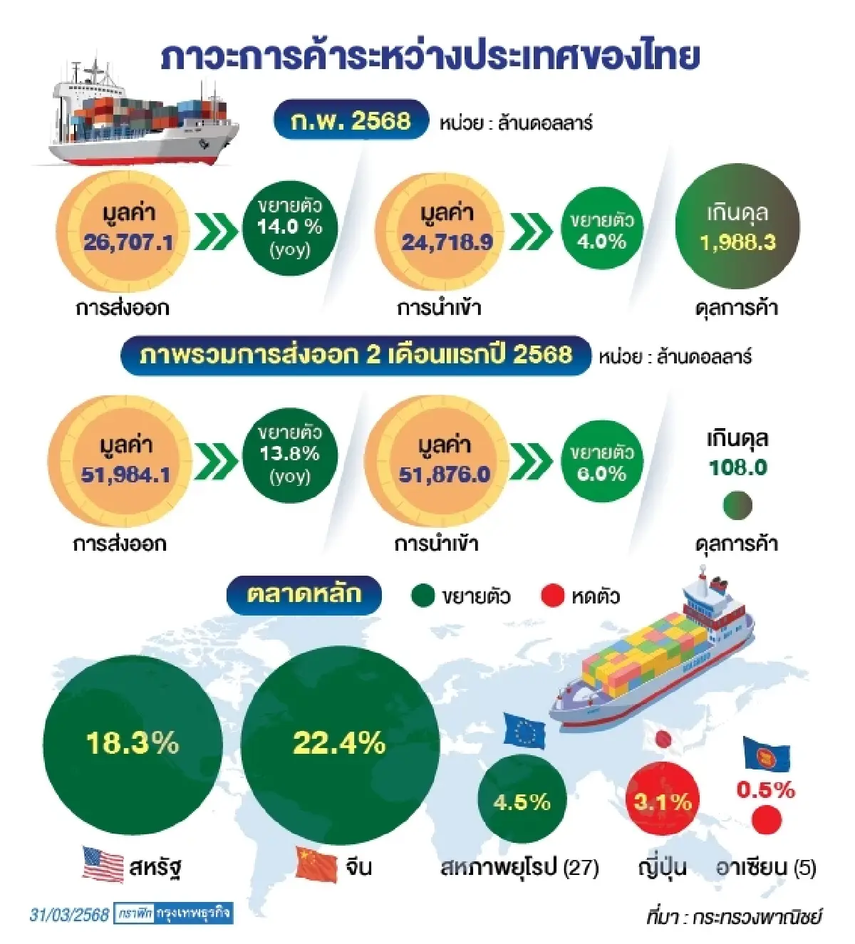 เงาดำคลุมการค้าโลกไตรมาส1 ปี68  ส่งสัญญาณ“ปั่นป่วน-การเทรดลด”