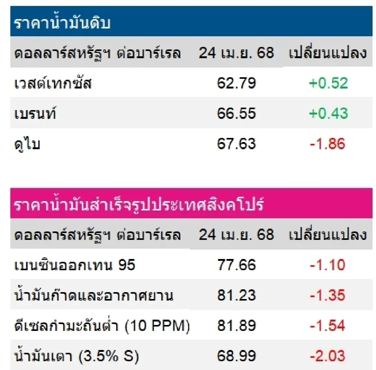 เวสต์เทกซัส 62.79 ดอลลาร์สหรัฐฯ /บาร์เรล เบรนท์ 66.55 ดอลลาร์สหรัฐฯ /บาร์เรล