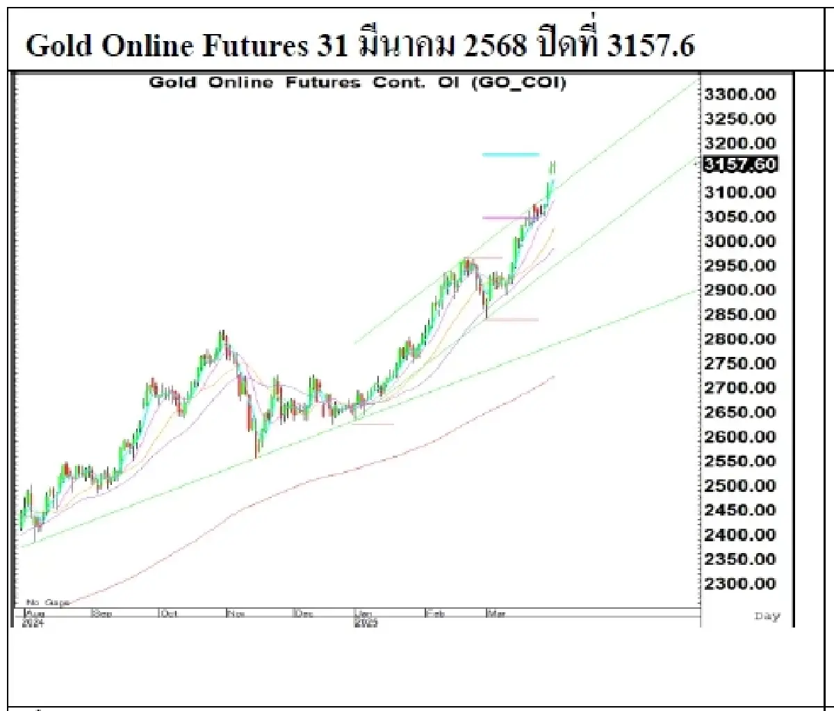 Daily Gold Futures : บล.เคจีไอฯ  Spot Gold (Dollar/Troy Ounce) 32.54  3117.66