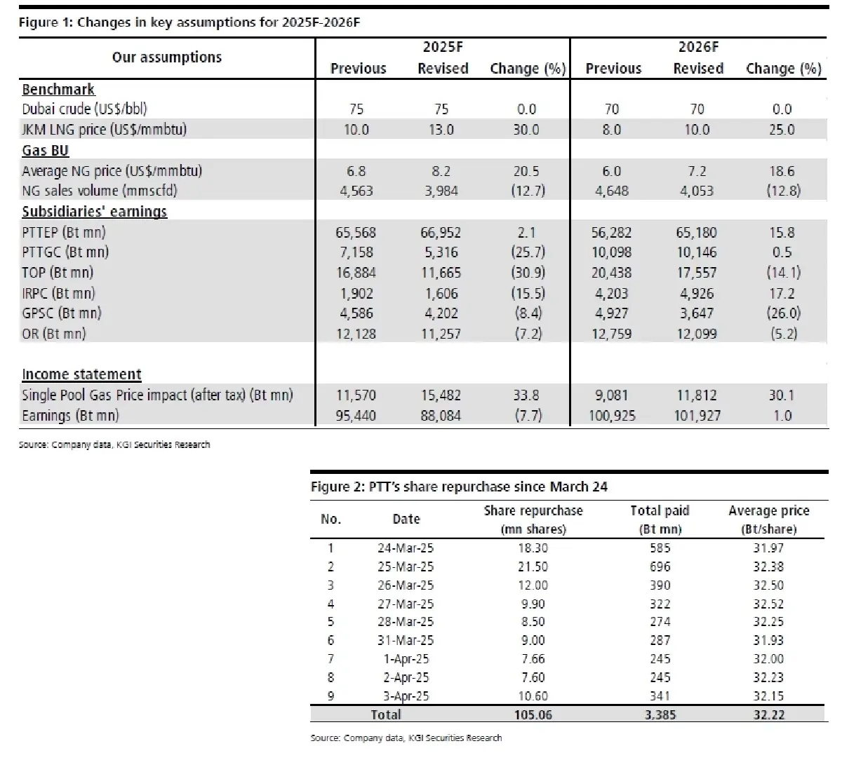 วิเคราะห์หุ้นรายตัว : บล.เคจีไอฯ PTT การซื้อหุ้นคืนช่วยเสริมความมั่นใจให้นักลงทุน