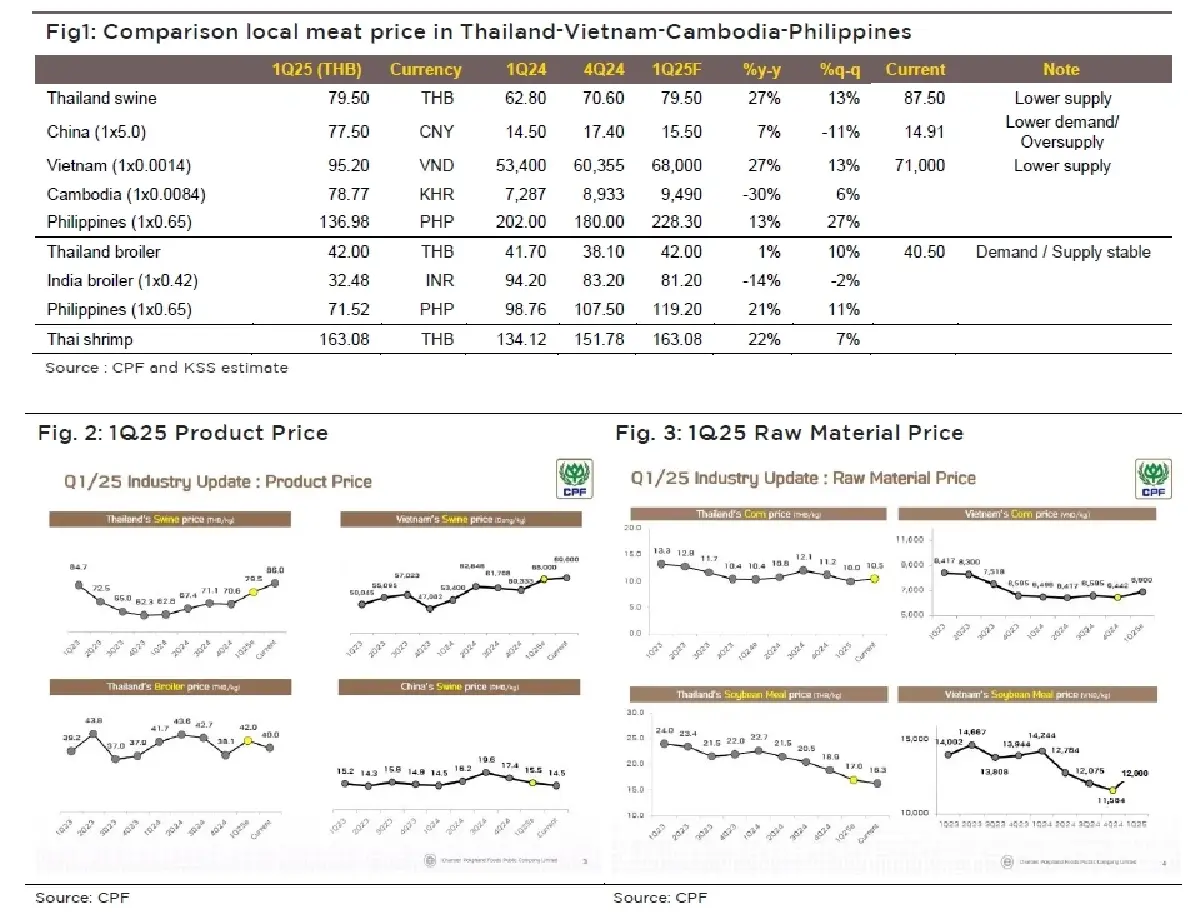 วิเคราะห์หุ้นรายตัว : บล.กรุงศรี  CPF เข้าซื้อเงินลงทุนเพิ่ม 23.8% เป็นถือ 100% ใน CPP