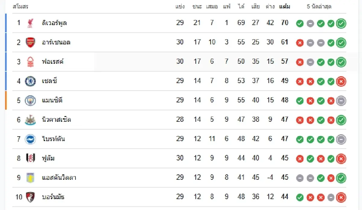 ผลบอลสด 'ฟอเรสต์ พบ แมนยู' ดูบอลสด EPL พรีเมียร์ลีก กลางสัปดาห์