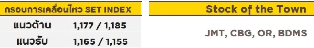 วิเคราะห์ตลาดทางเทคนิค : บล.กรุงศรี SET - ระวังผันผวน