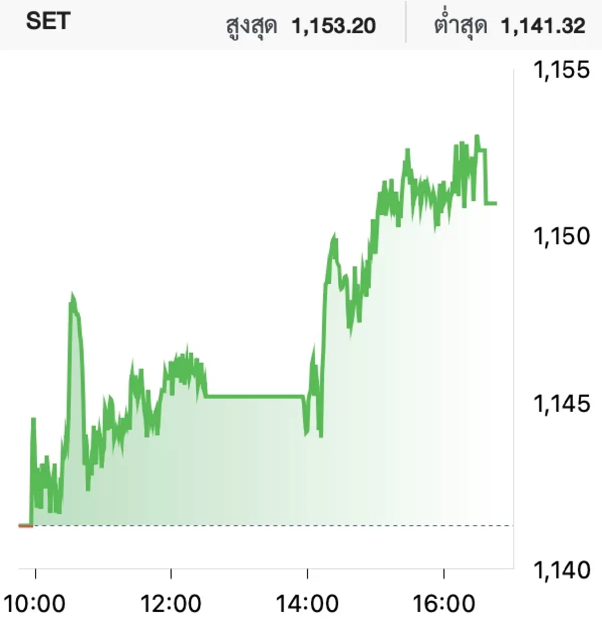 ตลาดหุ้นไทยวันนี้ (18 เม.ย.) บวก 9.67 จุด เทรดวอร์เริ่มเข้าสู่ขั้นเจรจา