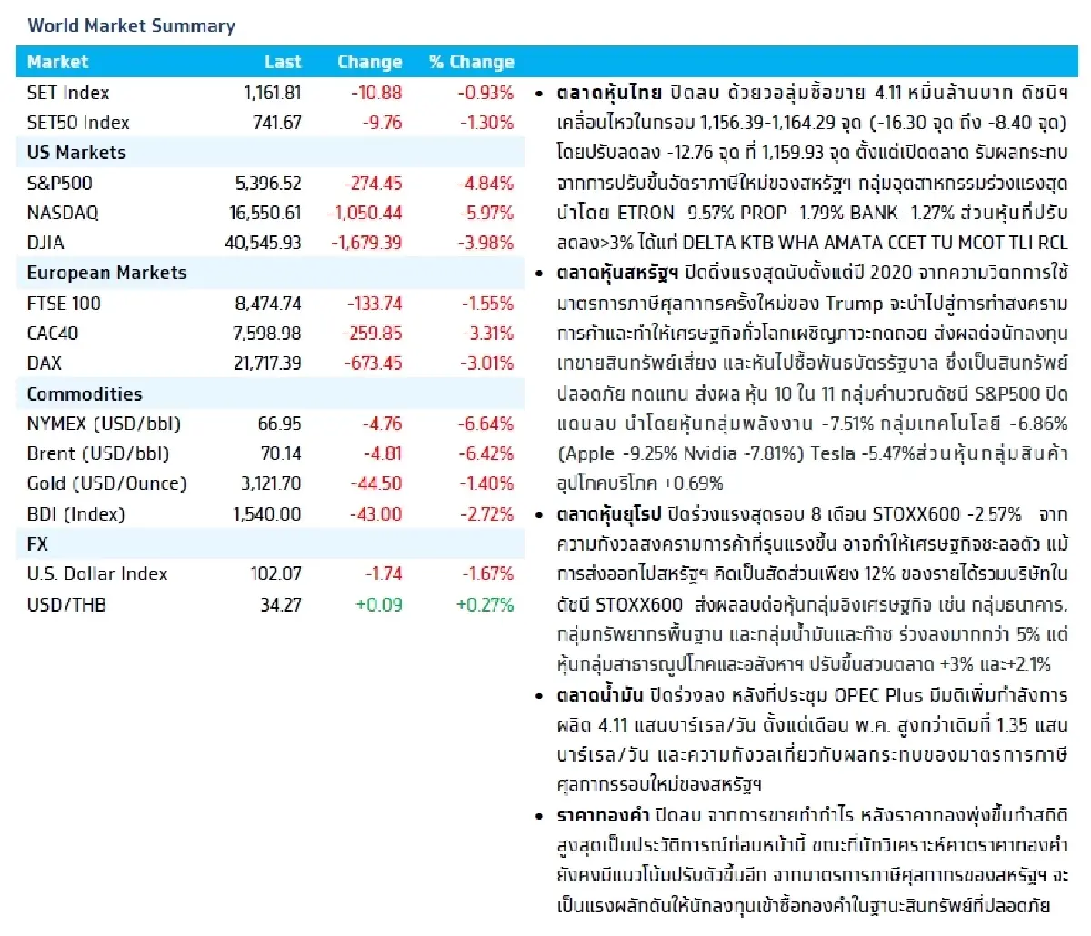 วิเคราะห์แนวโน้มตลาด : บล.กรุงไทย เอ็กซ์สปริง การจ้างงานสหรัฐฯ