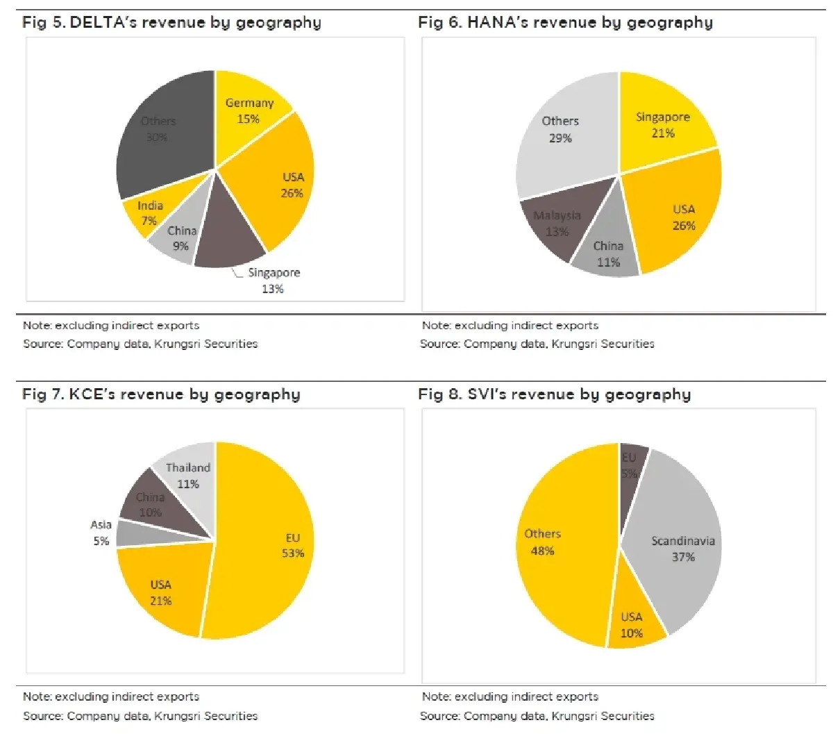 วิเคราะห์หุ้น : บล.กรุงศรี Electronics Sector สถานการณ์ที่เลวร้ายที่สุดอยู่ที่ไหน?