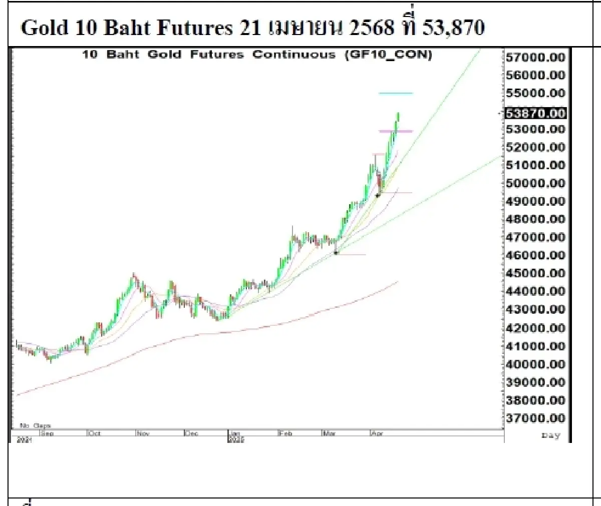 Daily Gold Futures : บล.เคจีไอฯ  Spot Gold (Dollar/Troy Ounce) +87.8  3414.65