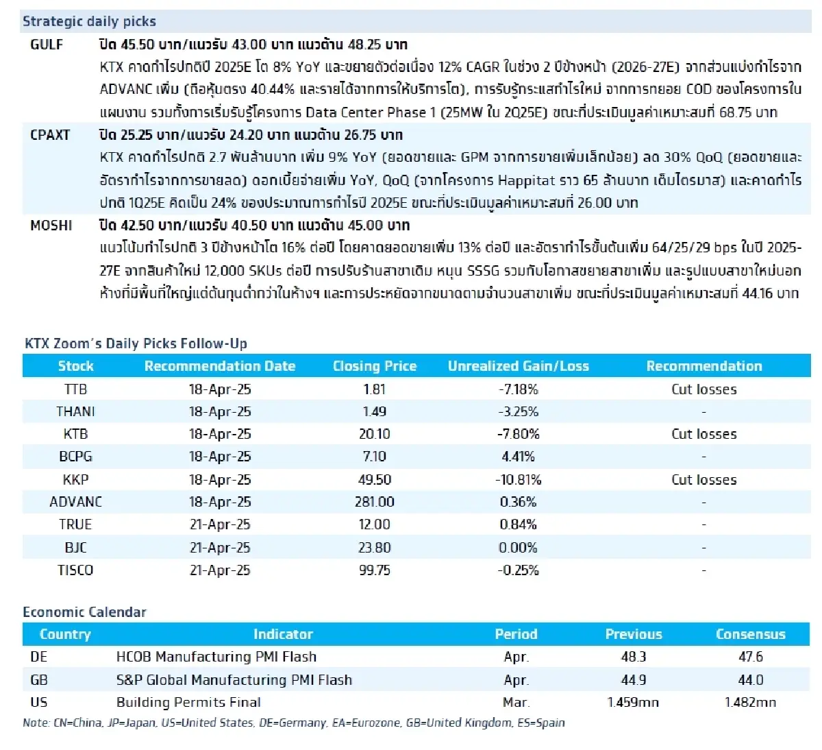 วิเคราะห์แนวโน้มตลาด : บล.กรุงไทย เอ็กซ์สปริง Composite PMI รายเดือน ของ US, EU, JP