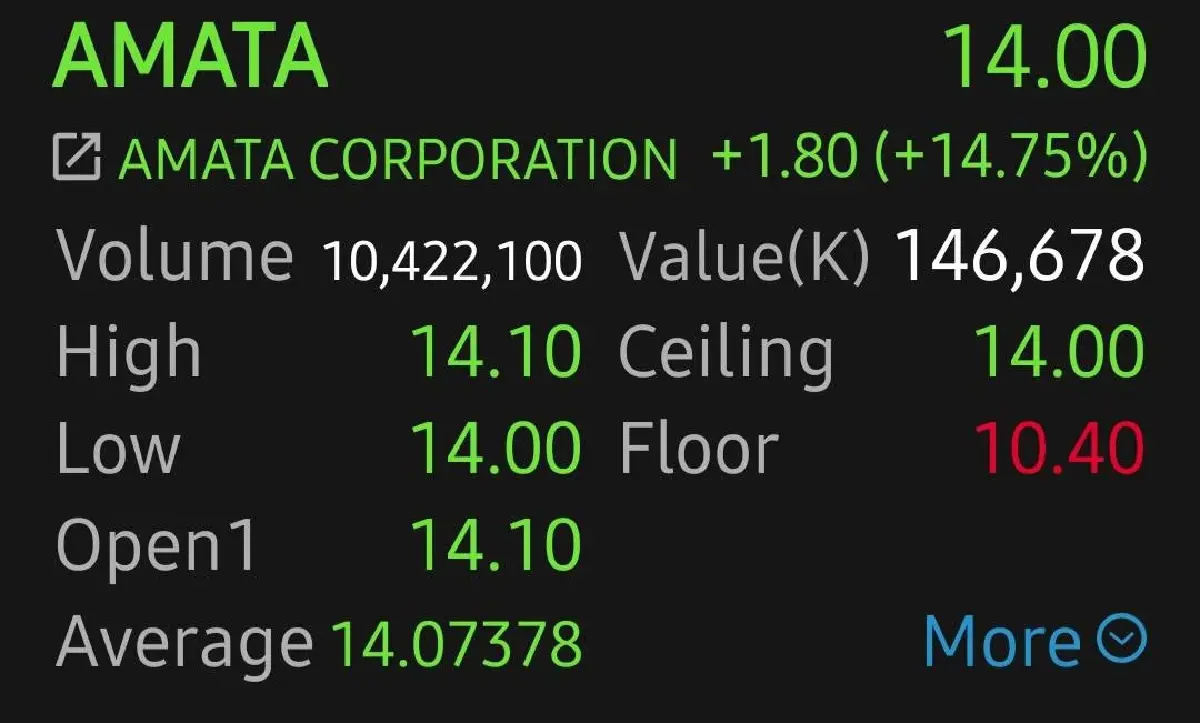 14 หุ้นกลับมารีบาวน์แรง AMATA-WHA พุ่งนำเฉียด 15% หลังรับผลกระทบภาษีทรัมป์