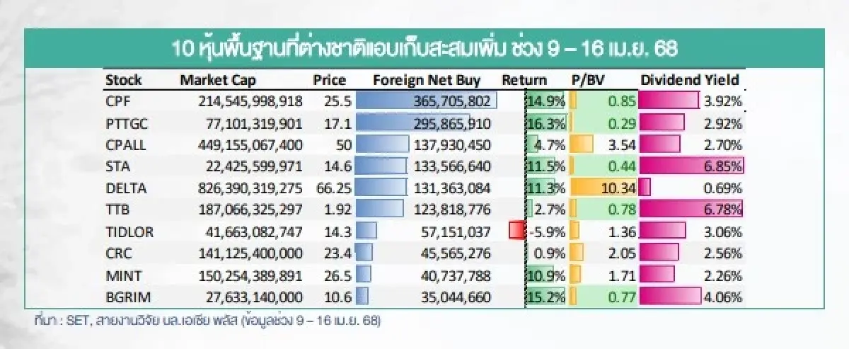 เปิด 10 หุ้นพื้นฐาน ต่างชาติแอบเก็บสะสมเพิ่ม